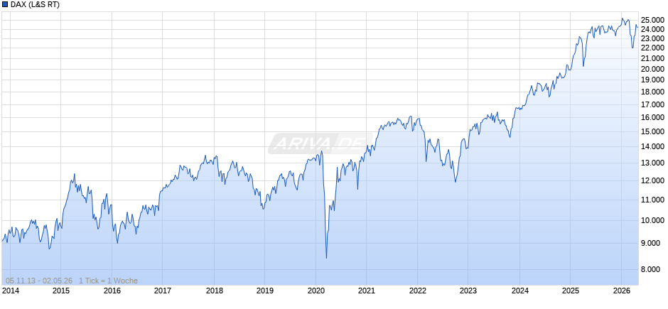 DAX Index Chart
