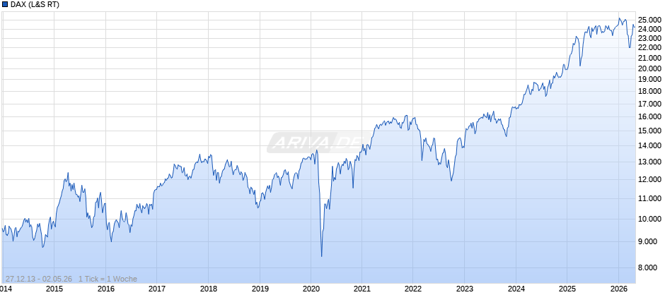 DAX Index Chart