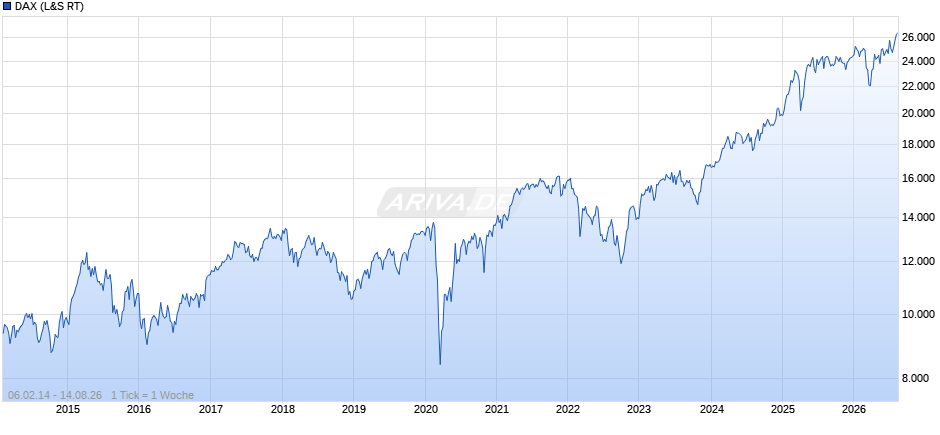 DAX Index Chart