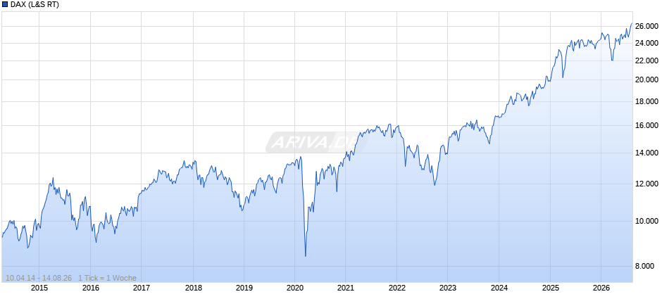 DAX Index Chart