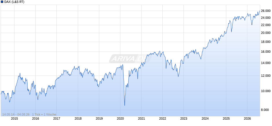 DAX Index Chart