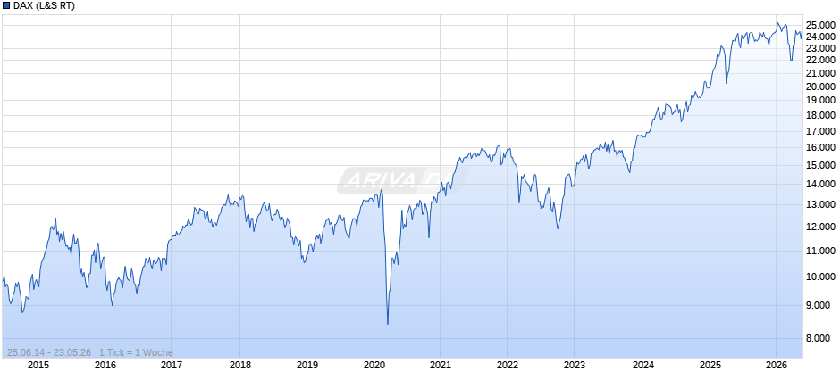 DAX Index Chart