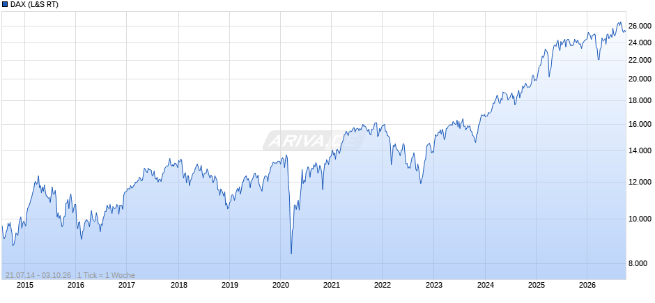DAX Index Chart