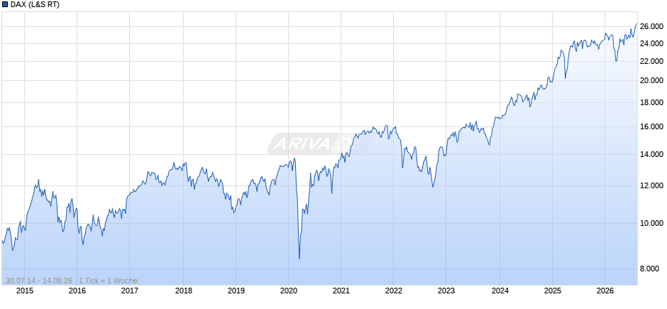 DAX Index Chart