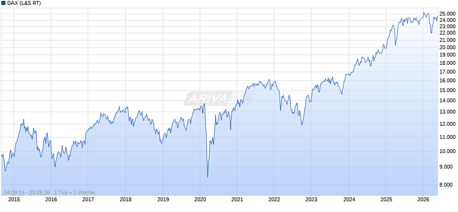 DAX Index Chart