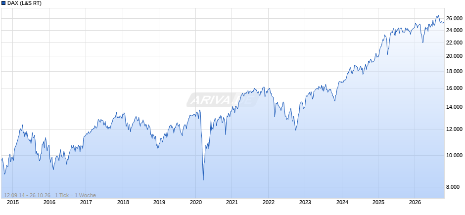 DAX Index Chart