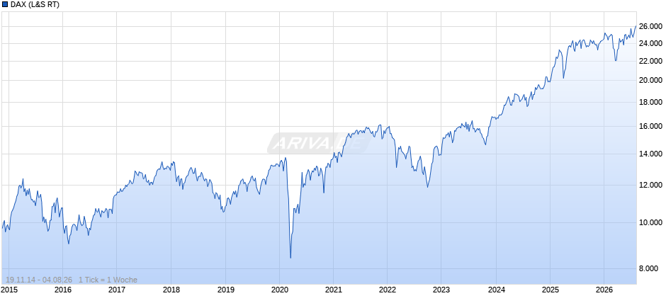 DAX Index Chart