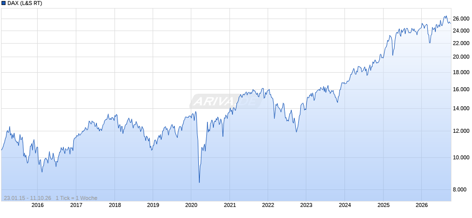 DAX Index Chart