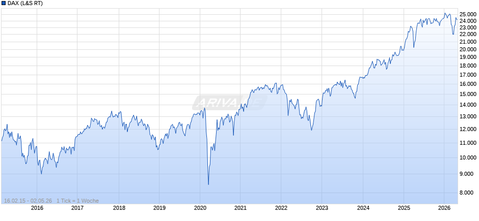 DAX Index Chart