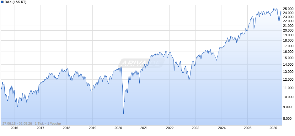 DAX Index Chart