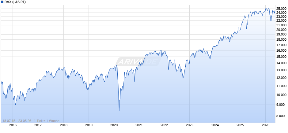 DAX Index Chart