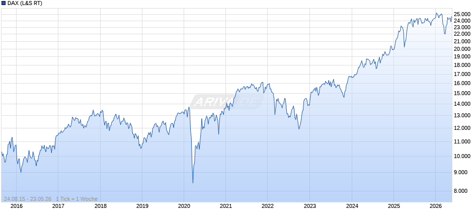 DAX Index Chart