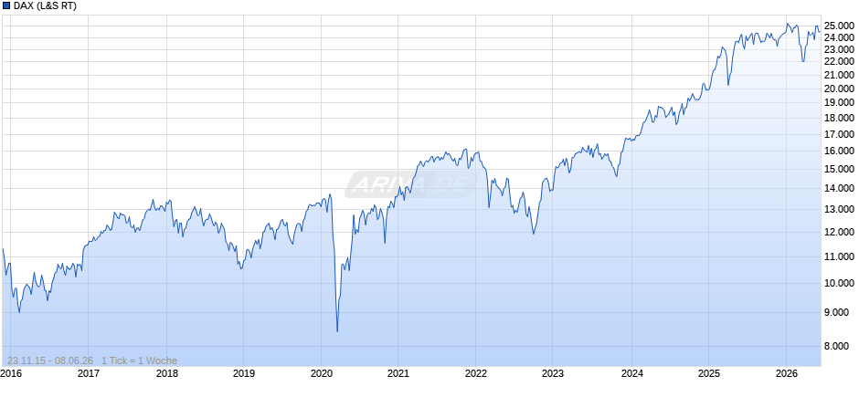 DAX Index Chart