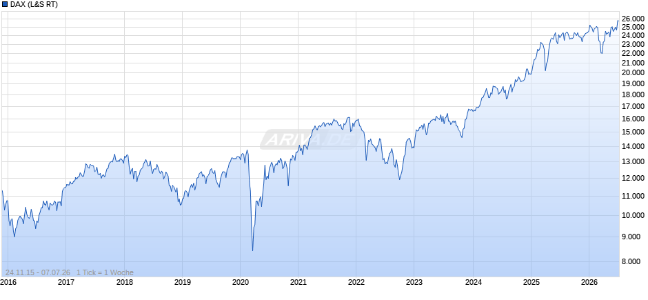 DAX Index Chart
