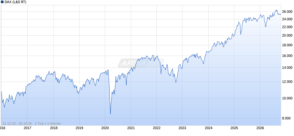 DAX Index Chart
