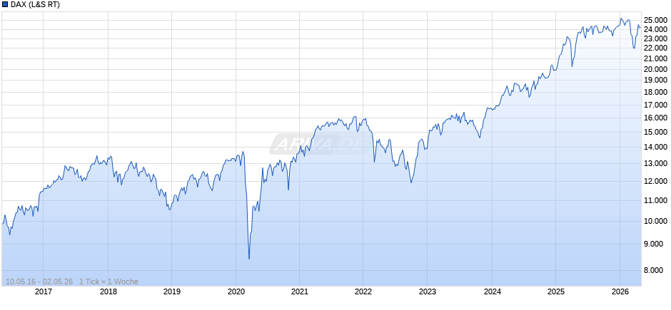 DAX Index Chart