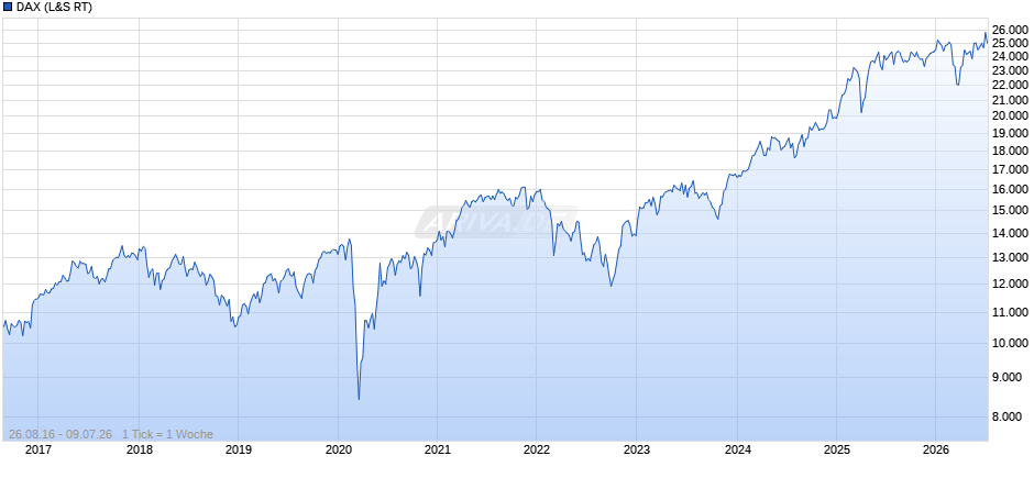DAX Index Chart