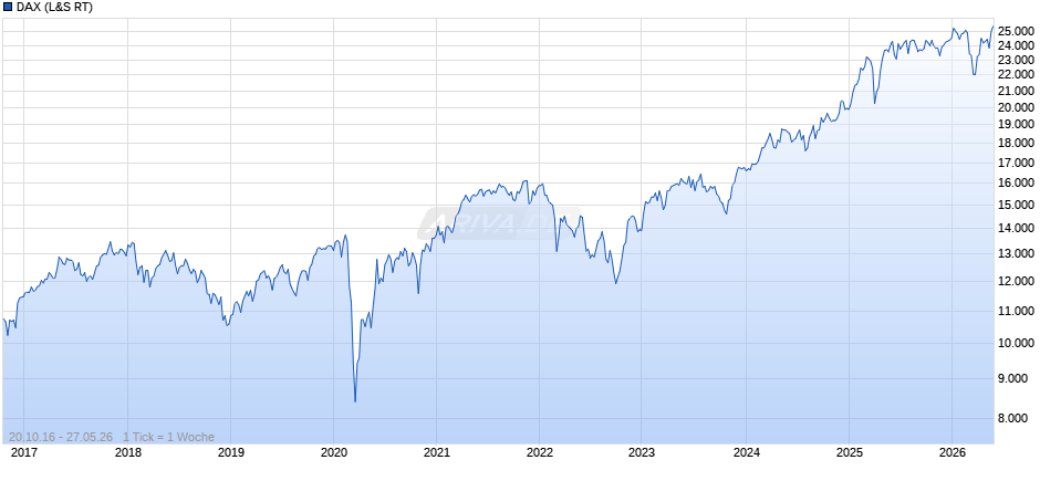DAX Index Chart