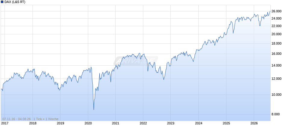 DAX Index Chart