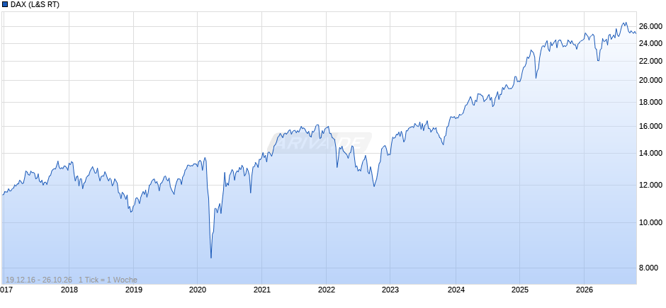 DAX Index Chart