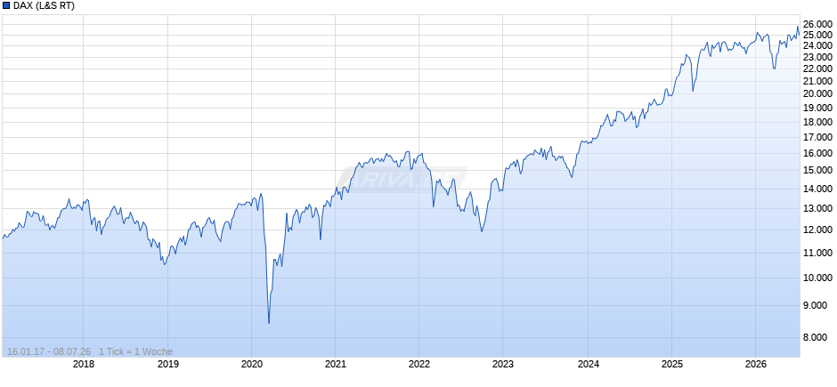 DAX Index Chart