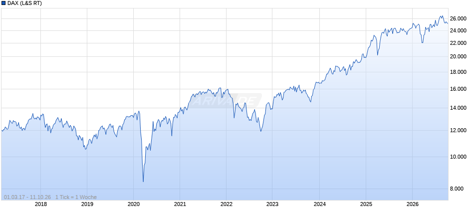 DAX Index Chart