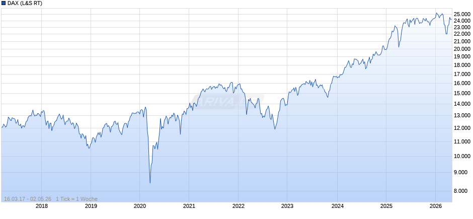 DAX Index Chart