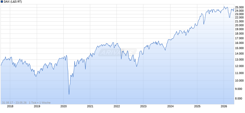 DAX Index Chart