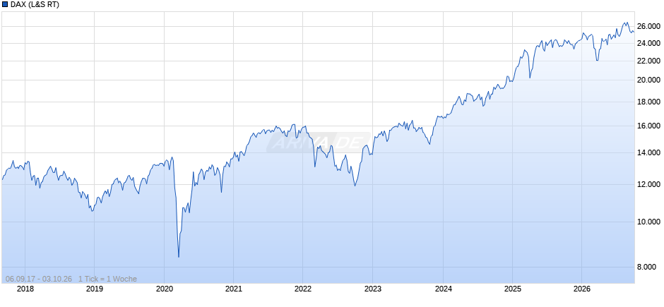 DAX Index Chart