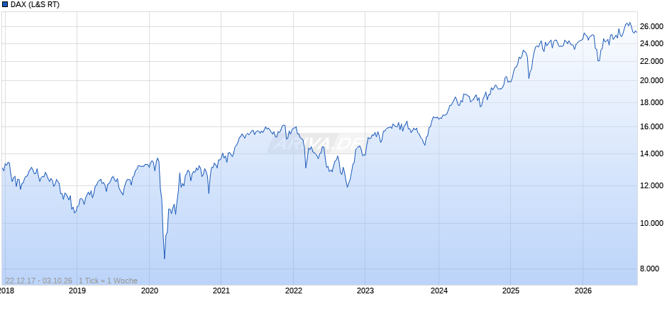 DAX Index Chart