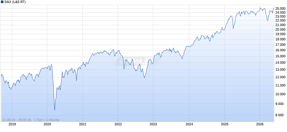 DAX Index Chart