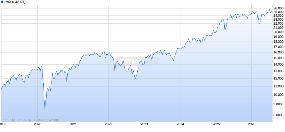 DAX Index Chart