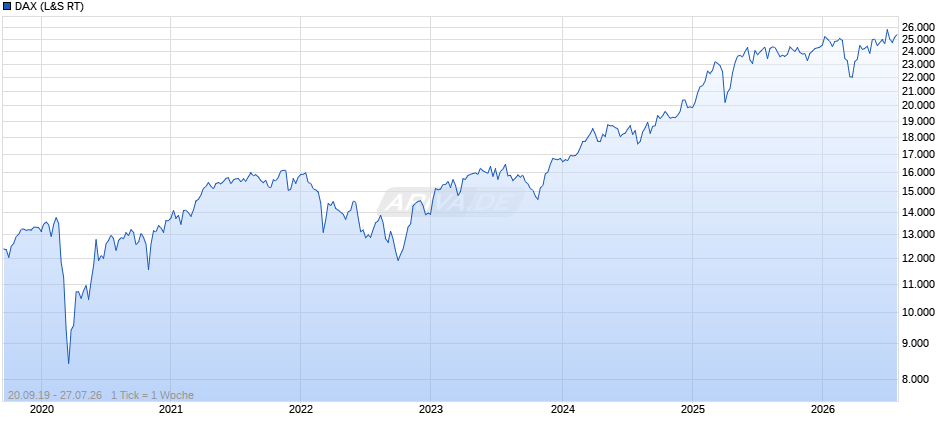 DAX Index Chart