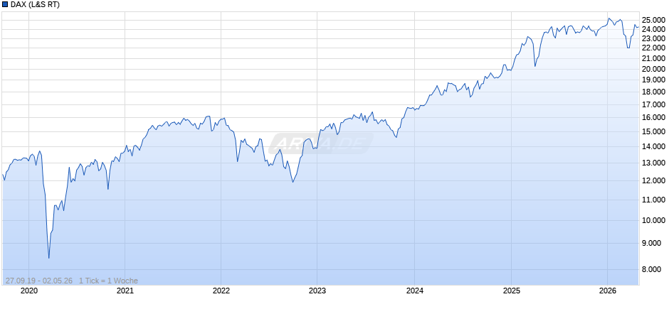 DAX Index Chart