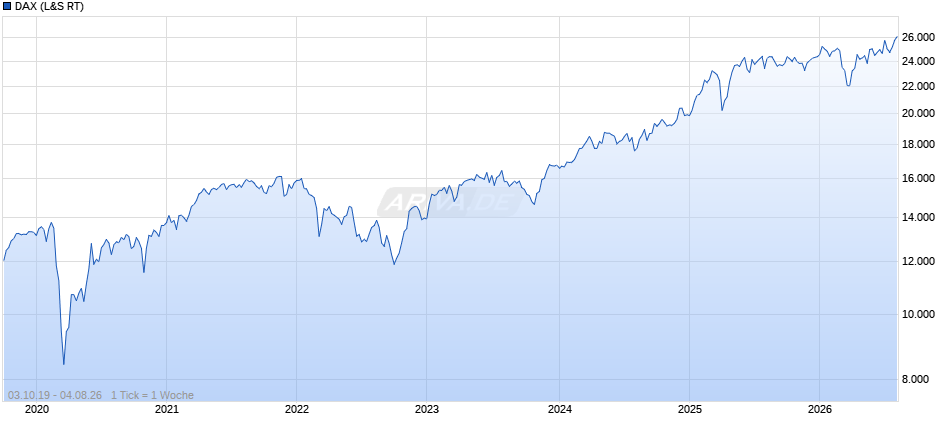 DAX Index Chart