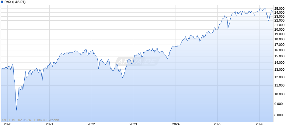 DAX Index Chart