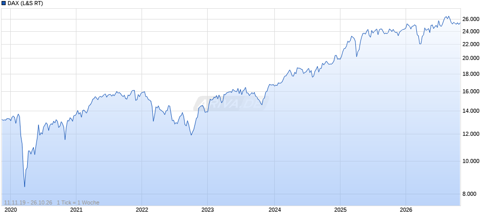 DAX Index Chart