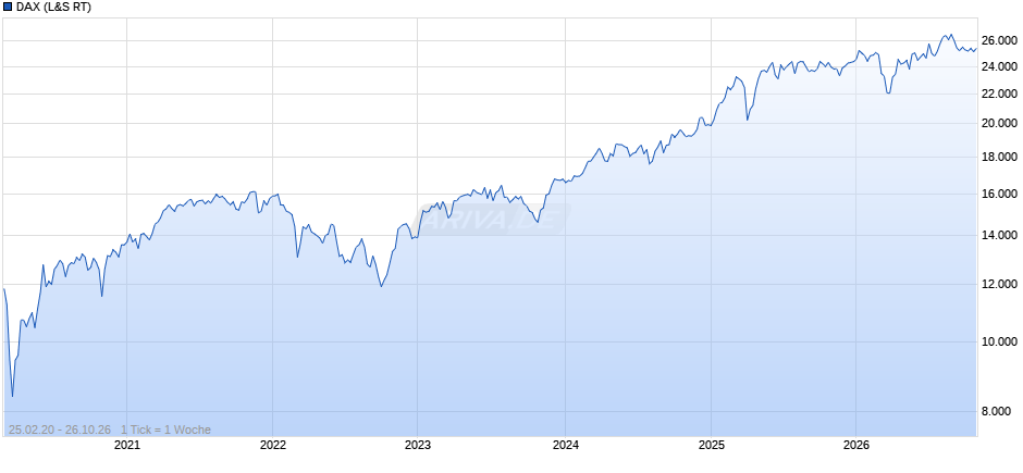 DAX Index Chart
