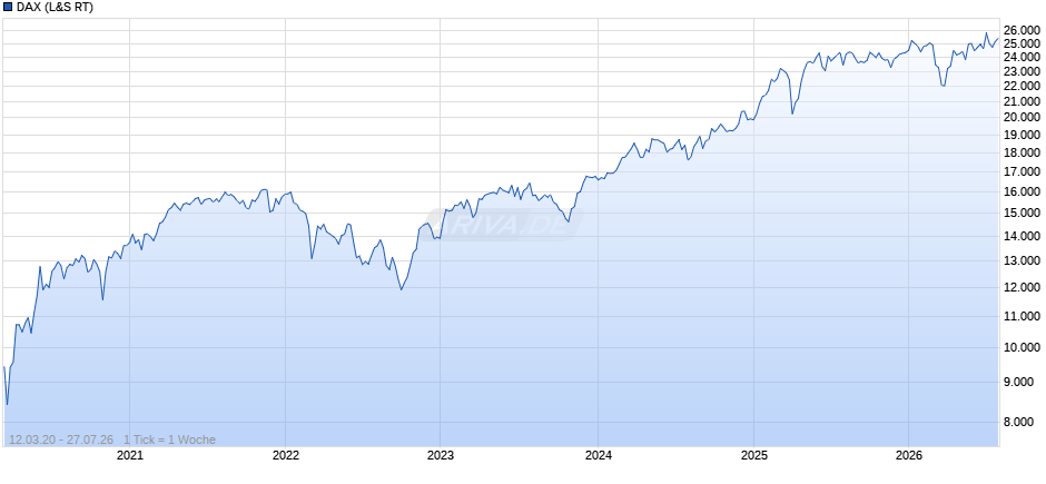 DAX Index Chart