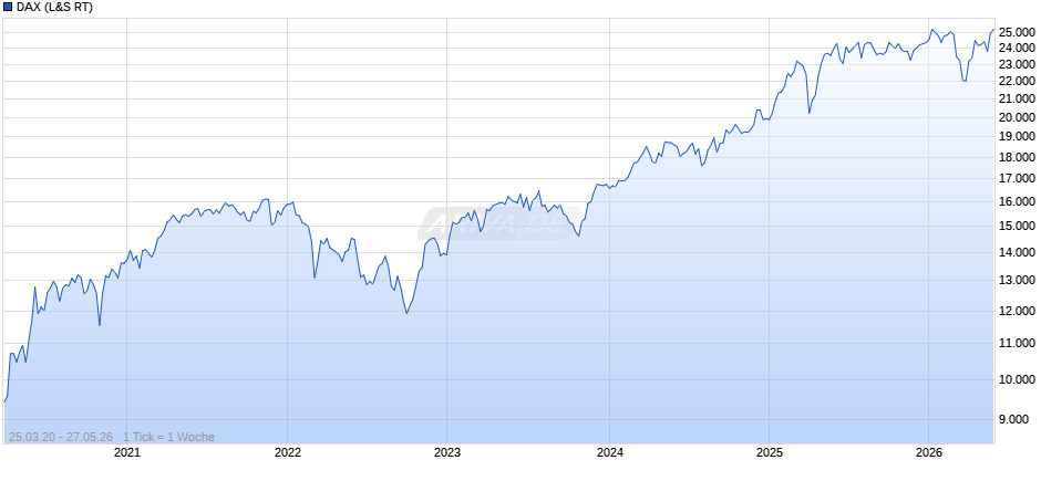 DAX Index Chart