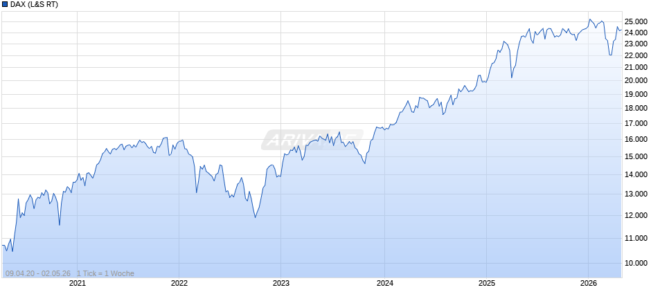 DAX Index Chart