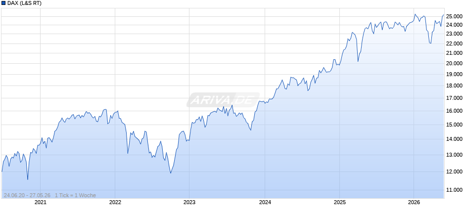 DAX Index Chart