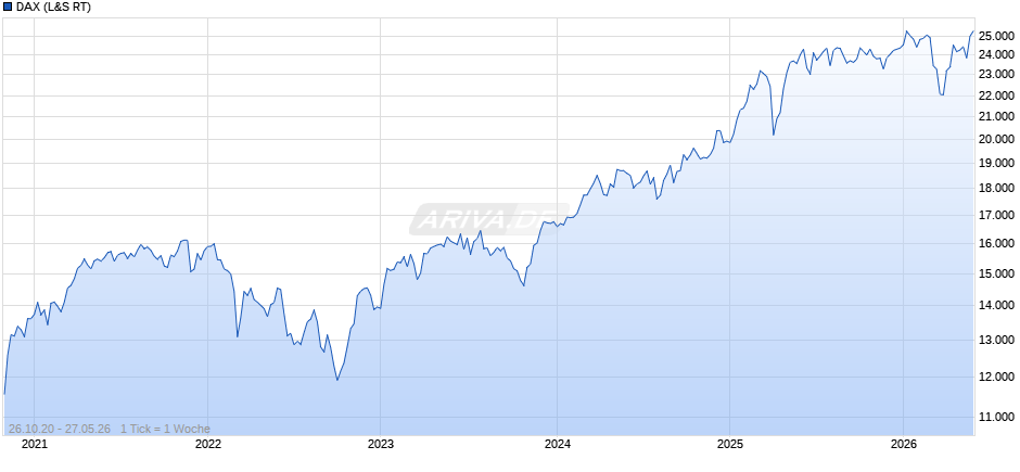 DAX Index Chart