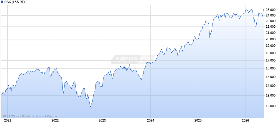 DAX Index Chart