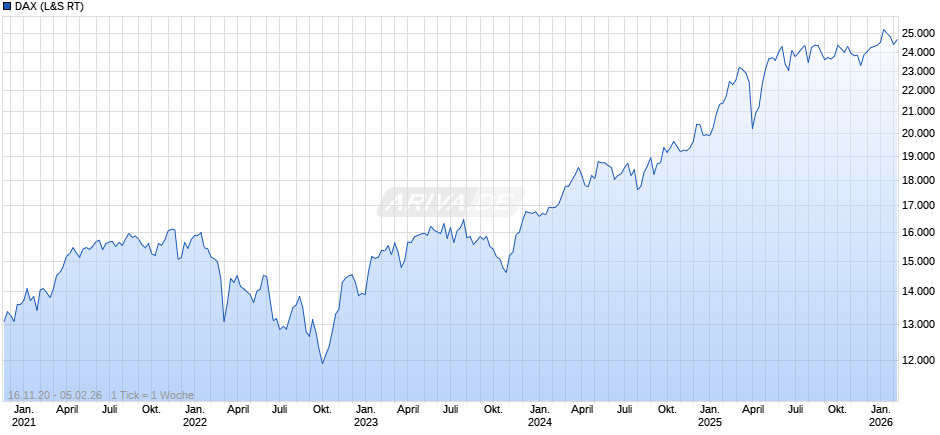 DAX Index Chart