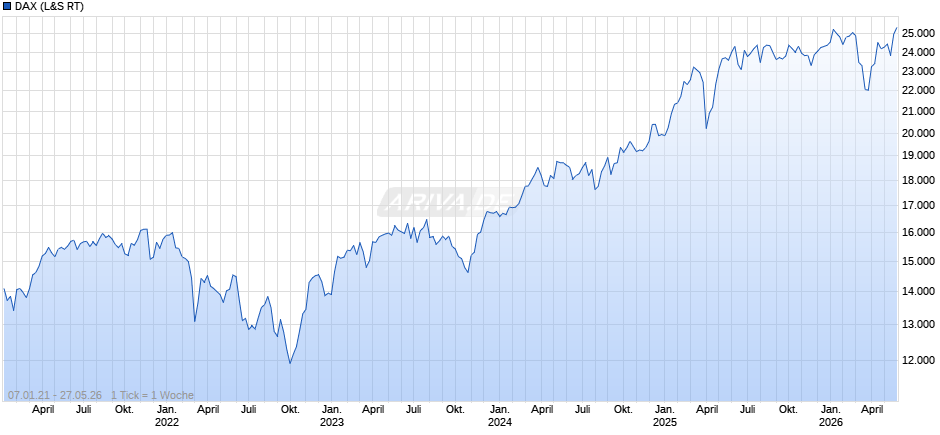 DAX Index Chart