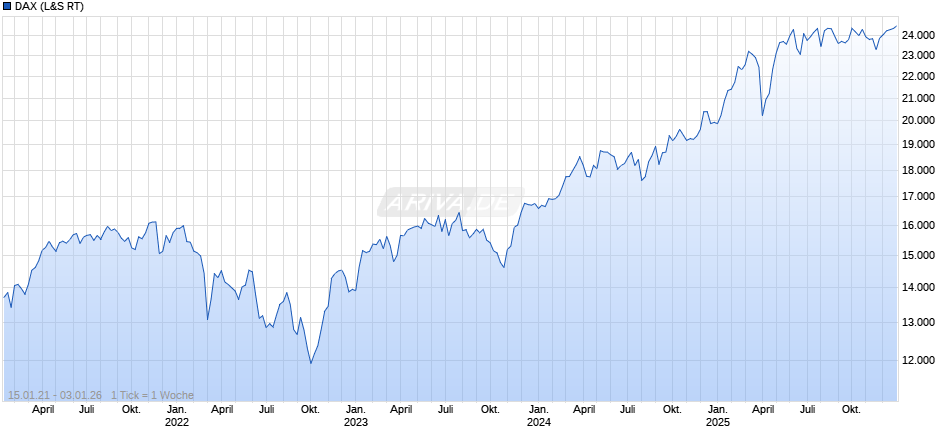 DAX Index Chart
