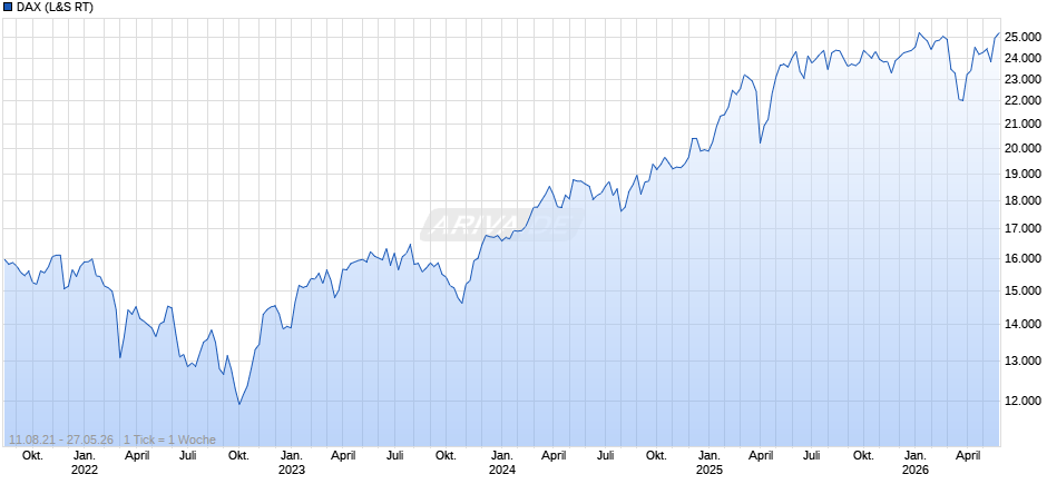DAX Index Chart