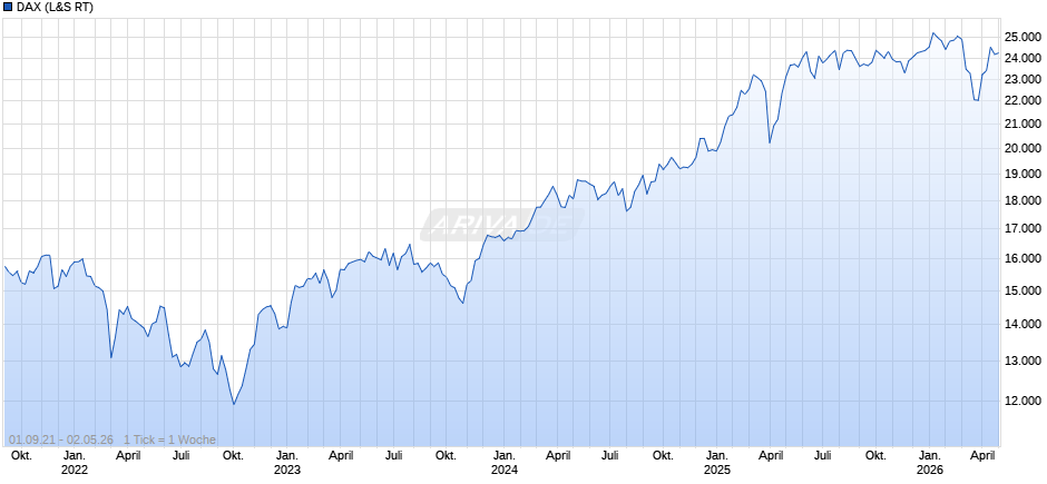 DAX Index Chart