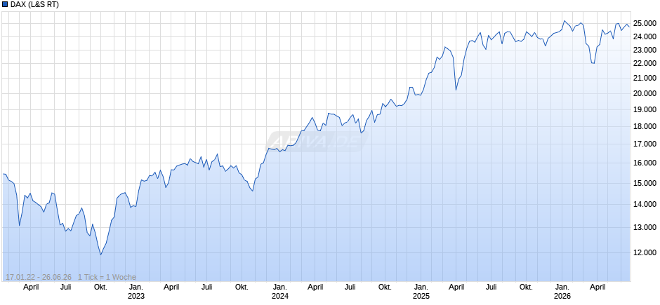 DAX Index Chart